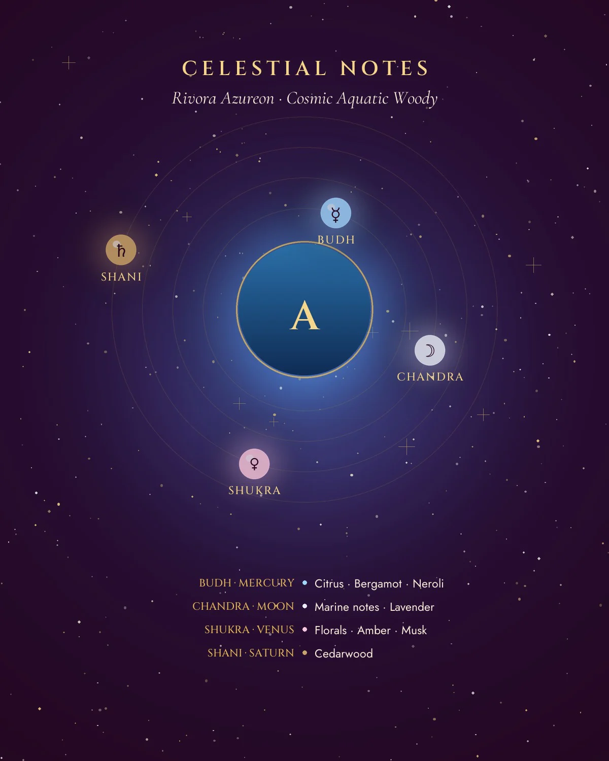 Rivora Azureon celestial notes: planets and their fragrance notes