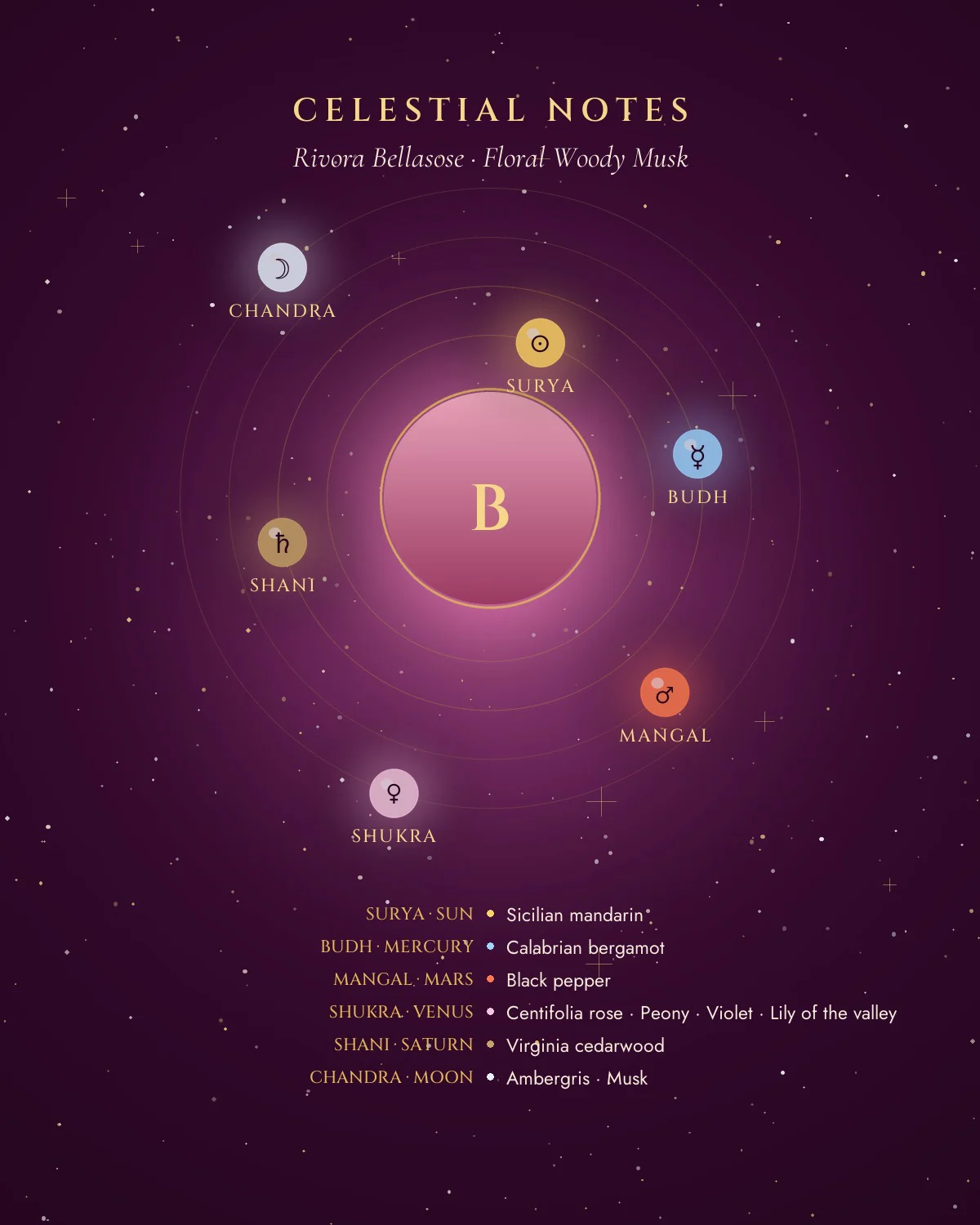 Rivora Bellasose celestial notes: planets and their fragrance notes