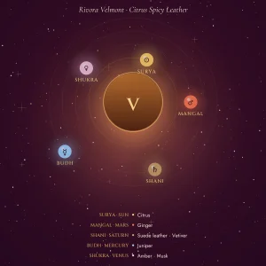 Rivora Velmont celestial notes: planets and their fragrance notes