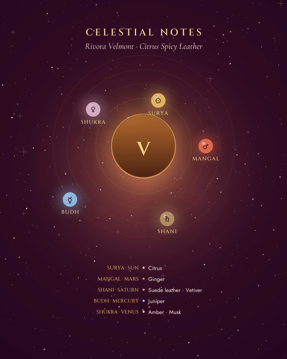 Rivora Velmont celestial notes: planets and their fragrance notes